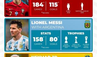 欧冠梅西c罗数据对比 c罗梅西身高对比